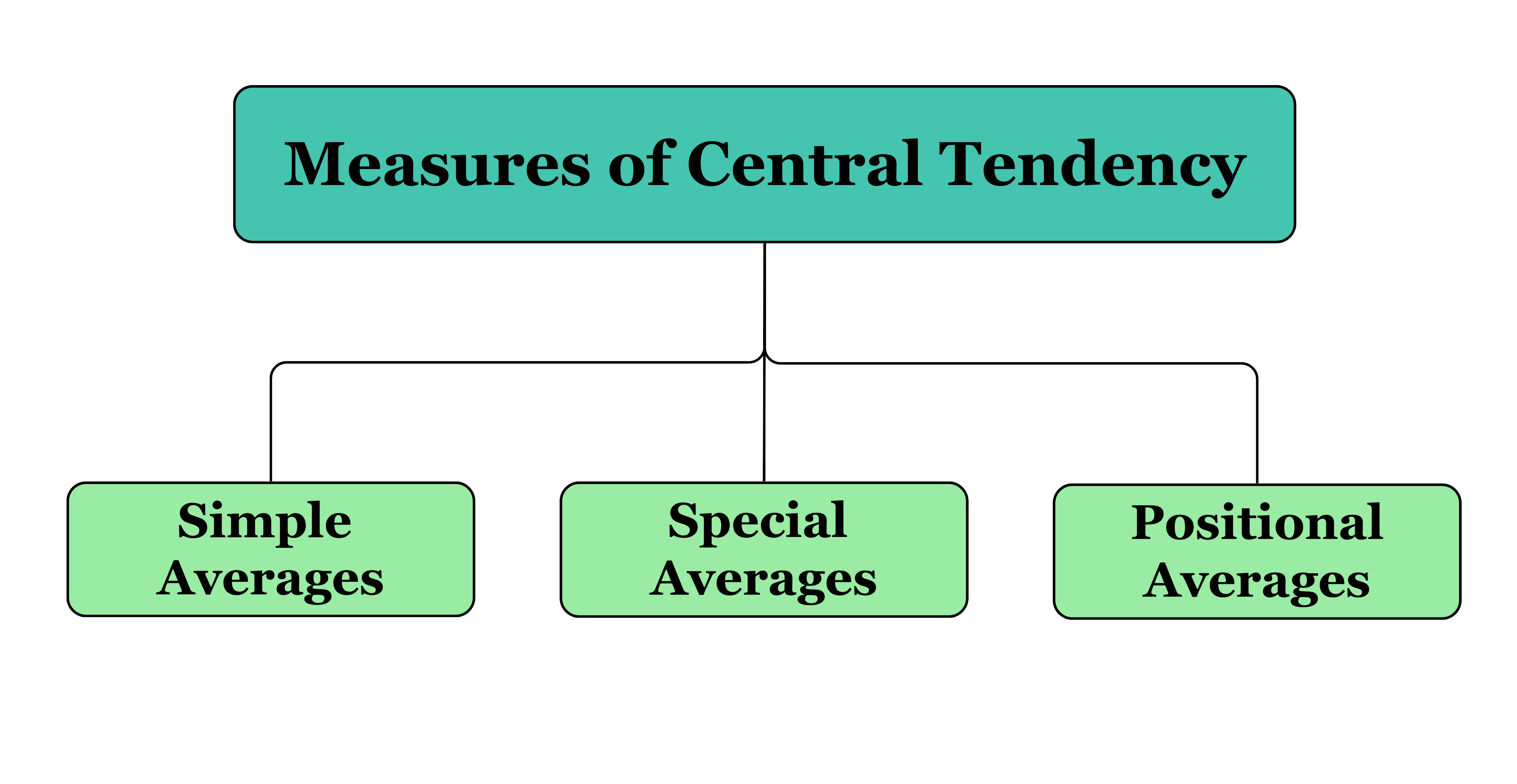 Measures of central tendency